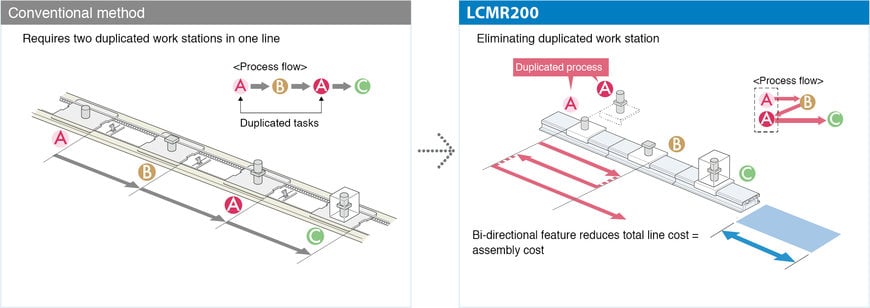 FOUR ASSEMBLY CHALLENGES THAT DEMAND FLEXIBLE MATERIAL-HANDLING CAPABILITIES